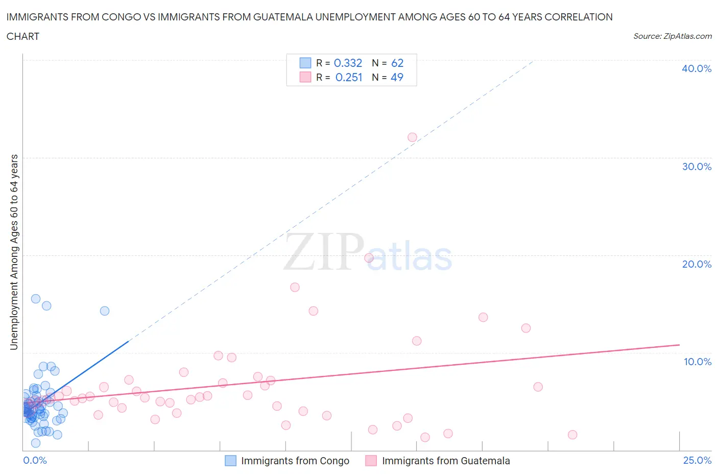 Immigrants from Congo vs Immigrants from Guatemala Unemployment Among Ages 60 to 64 years