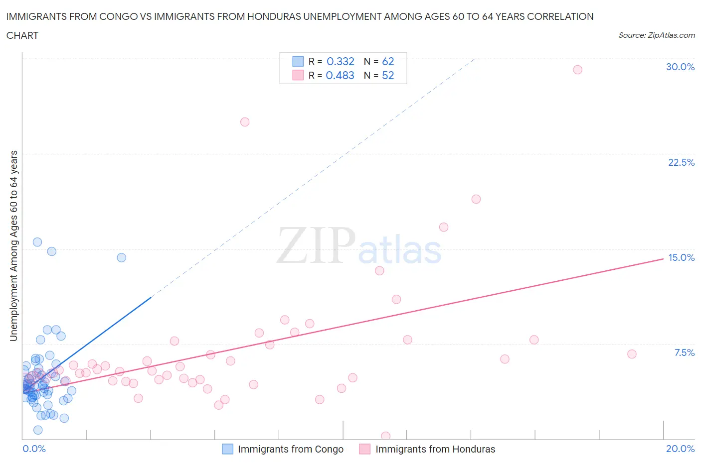 Immigrants from Congo vs Immigrants from Honduras Unemployment Among Ages 60 to 64 years