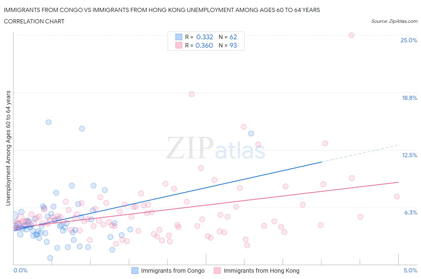 Immigrants from Congo vs Immigrants from Hong Kong Unemployment Among Ages 60 to 64 years