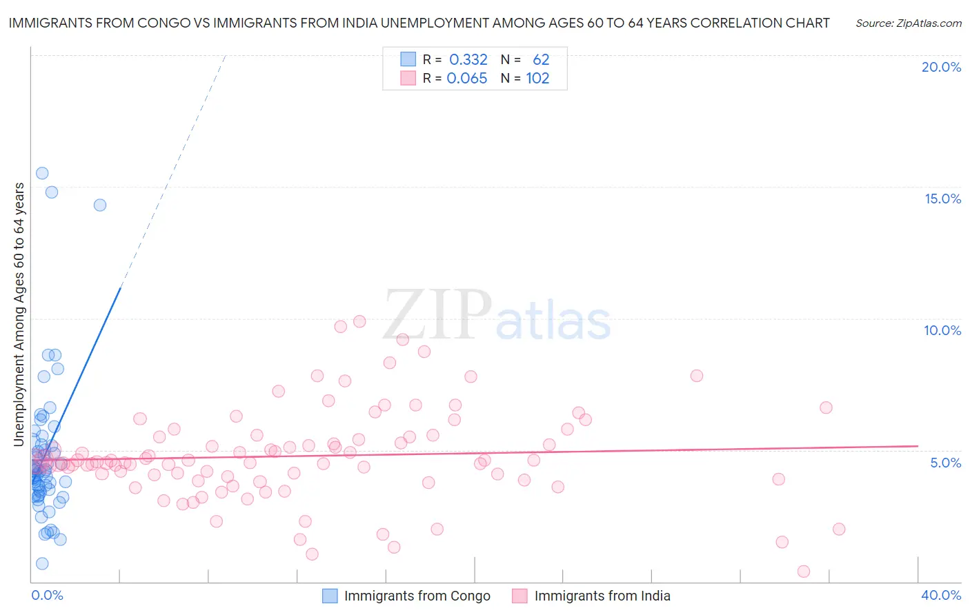 Immigrants from Congo vs Immigrants from India Unemployment Among Ages 60 to 64 years