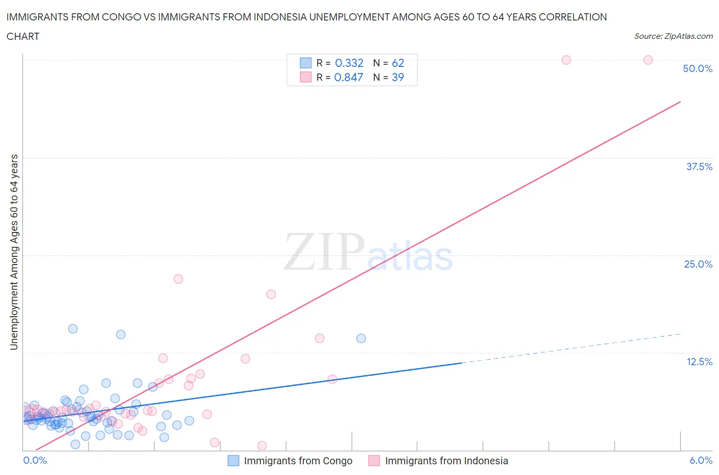 Immigrants from Congo vs Immigrants from Indonesia Unemployment Among Ages 60 to 64 years