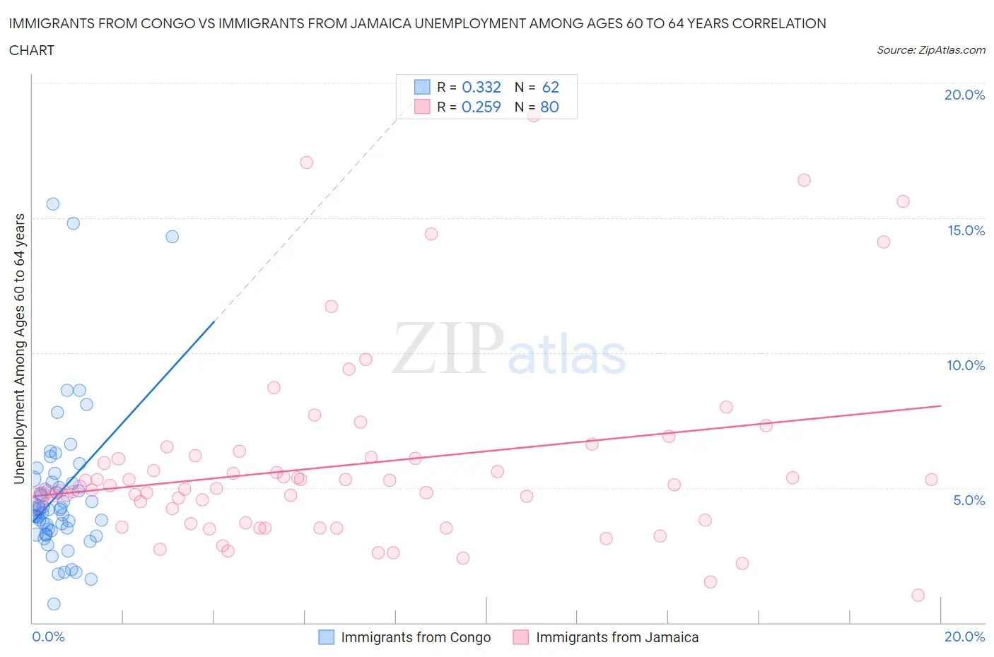 Immigrants from Congo vs Immigrants from Jamaica Unemployment Among Ages 60 to 64 years
