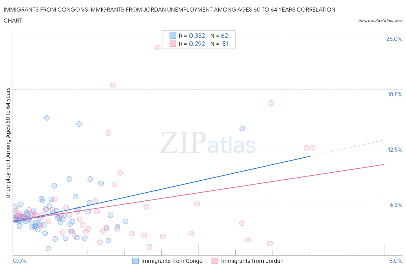 Immigrants from Congo vs Immigrants from Jordan Unemployment Among Ages 60 to 64 years