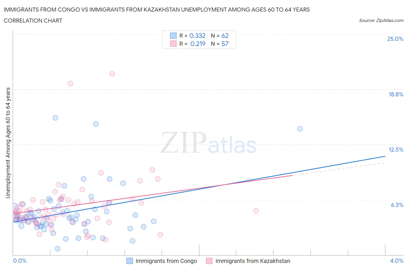 Immigrants from Congo vs Immigrants from Kazakhstan Unemployment Among Ages 60 to 64 years