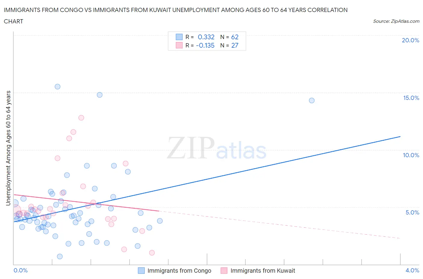 Immigrants from Congo vs Immigrants from Kuwait Unemployment Among Ages 60 to 64 years