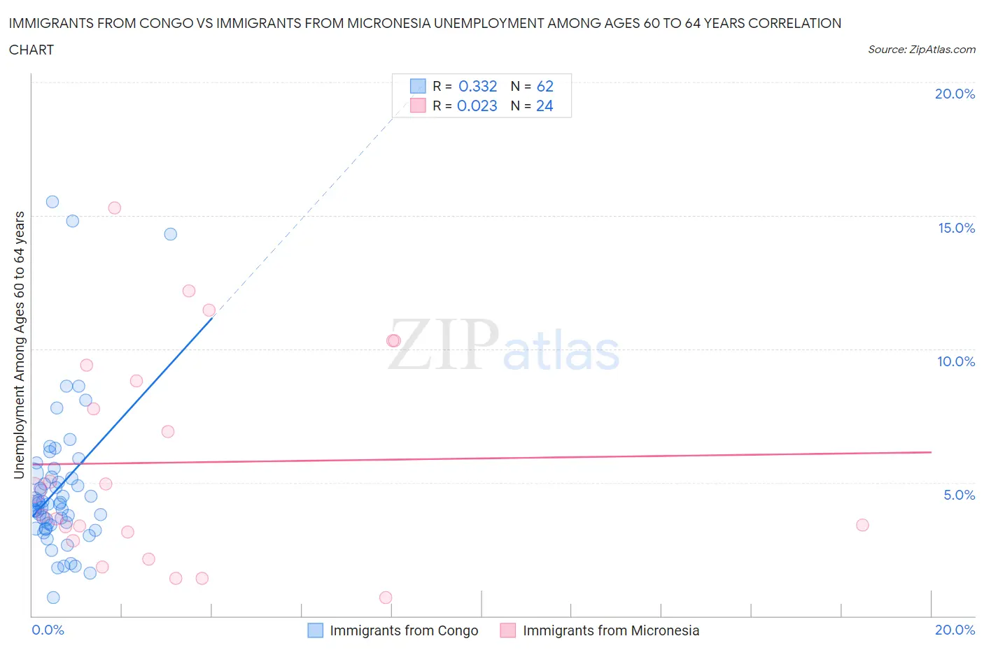 Immigrants from Congo vs Immigrants from Micronesia Unemployment Among Ages 60 to 64 years