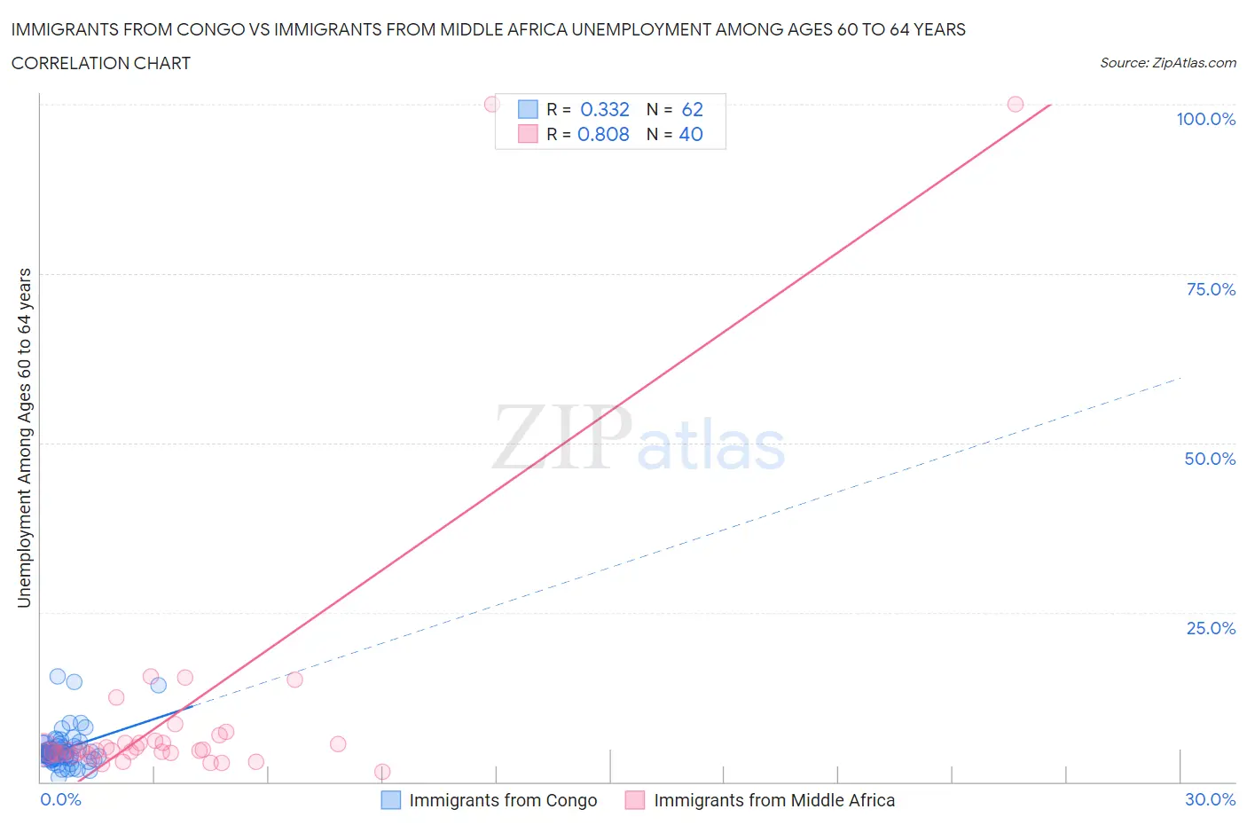 Immigrants from Congo vs Immigrants from Middle Africa Unemployment Among Ages 60 to 64 years
