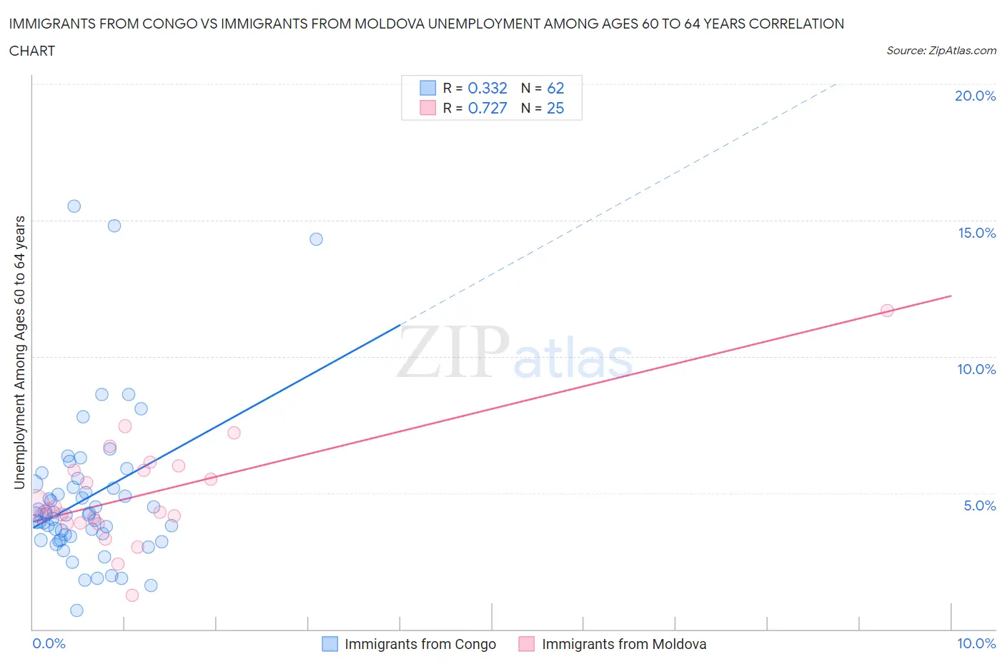 Immigrants from Congo vs Immigrants from Moldova Unemployment Among Ages 60 to 64 years