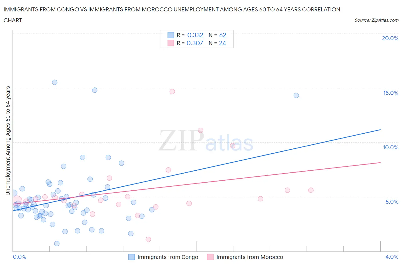 Immigrants from Congo vs Immigrants from Morocco Unemployment Among Ages 60 to 64 years