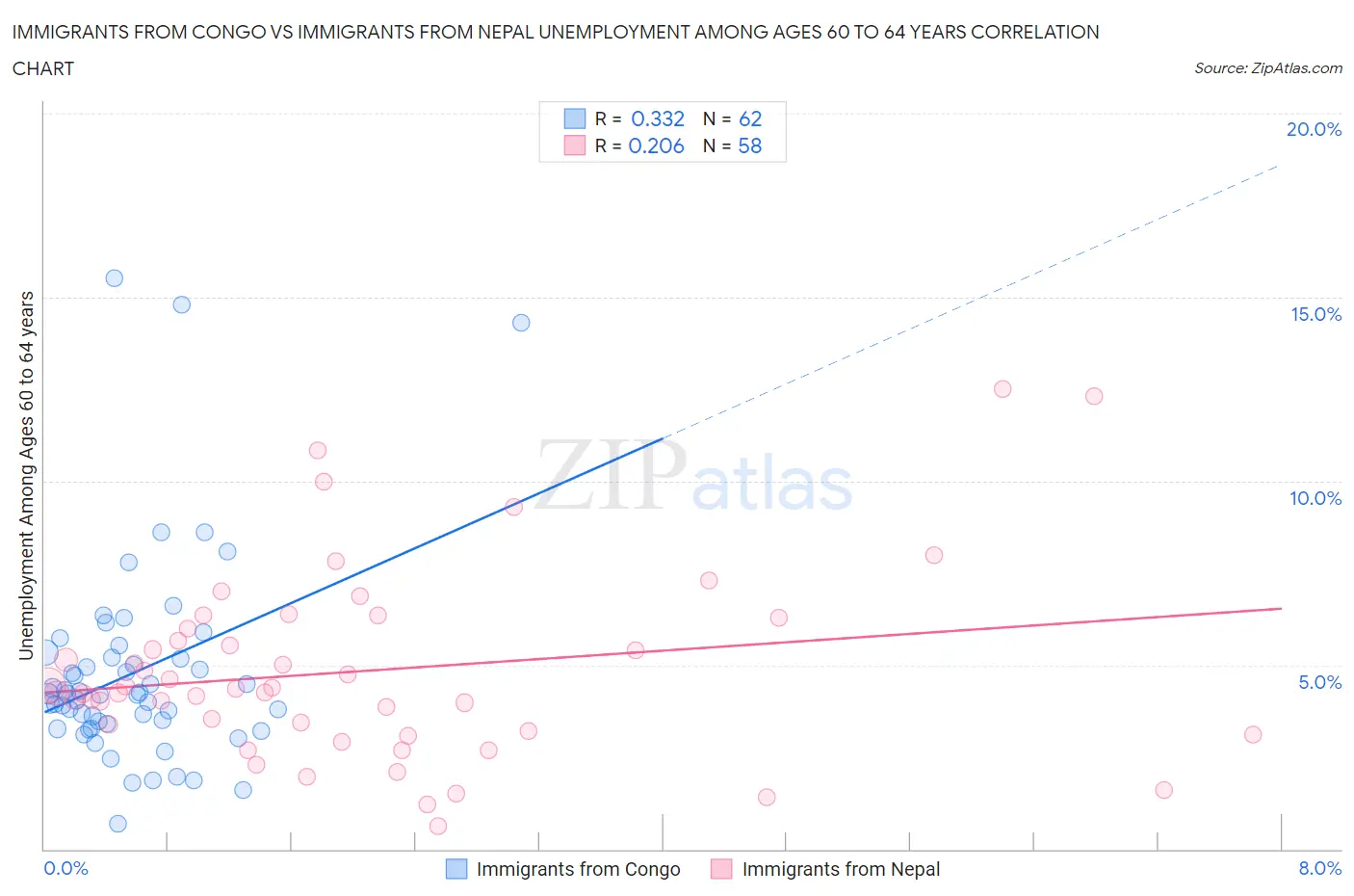 Immigrants from Congo vs Immigrants from Nepal Unemployment Among Ages 60 to 64 years