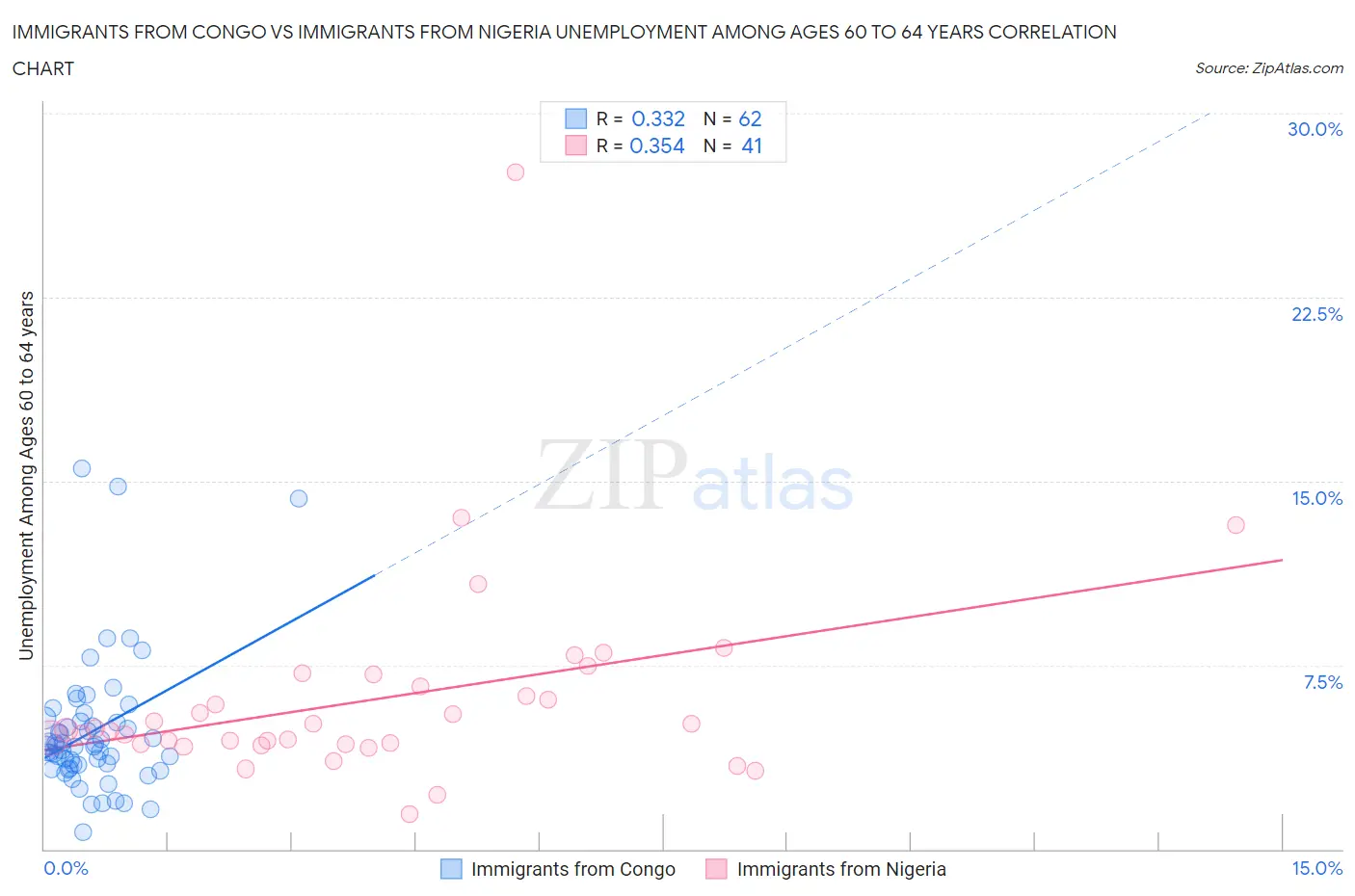 Immigrants from Congo vs Immigrants from Nigeria Unemployment Among Ages 60 to 64 years