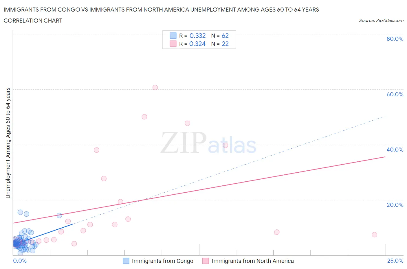 Immigrants from Congo vs Immigrants from North America Unemployment Among Ages 60 to 64 years