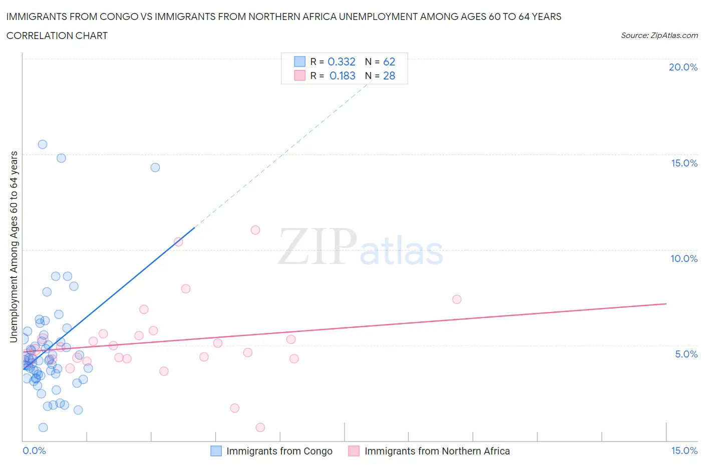 Immigrants from Congo vs Immigrants from Northern Africa Unemployment Among Ages 60 to 64 years