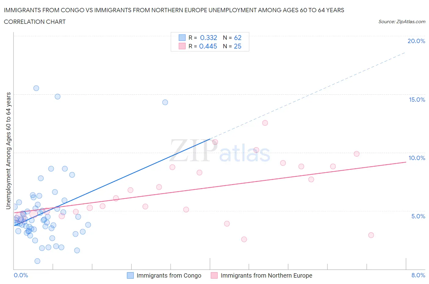 Immigrants from Congo vs Immigrants from Northern Europe Unemployment Among Ages 60 to 64 years