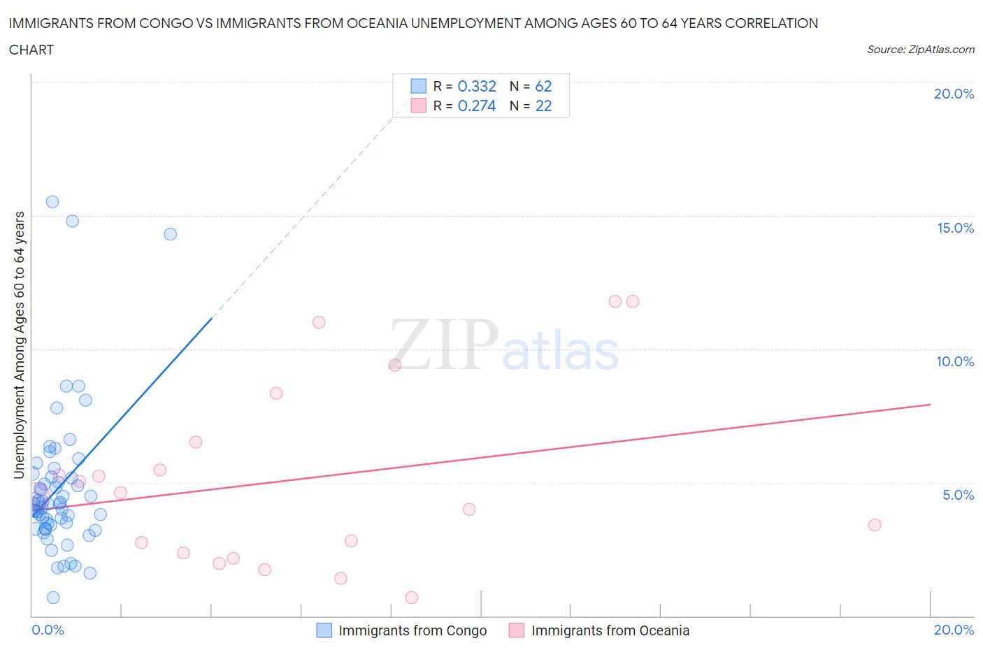Immigrants from Congo vs Immigrants from Oceania Unemployment Among Ages 60 to 64 years