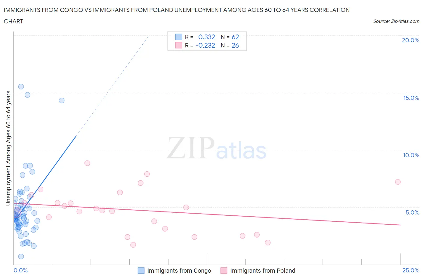 Immigrants from Congo vs Immigrants from Poland Unemployment Among Ages 60 to 64 years