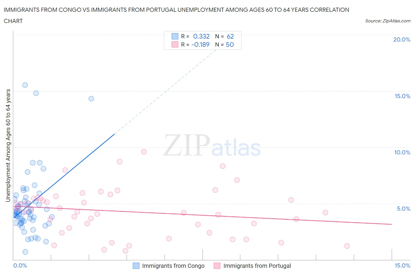 Immigrants from Congo vs Immigrants from Portugal Unemployment Among Ages 60 to 64 years