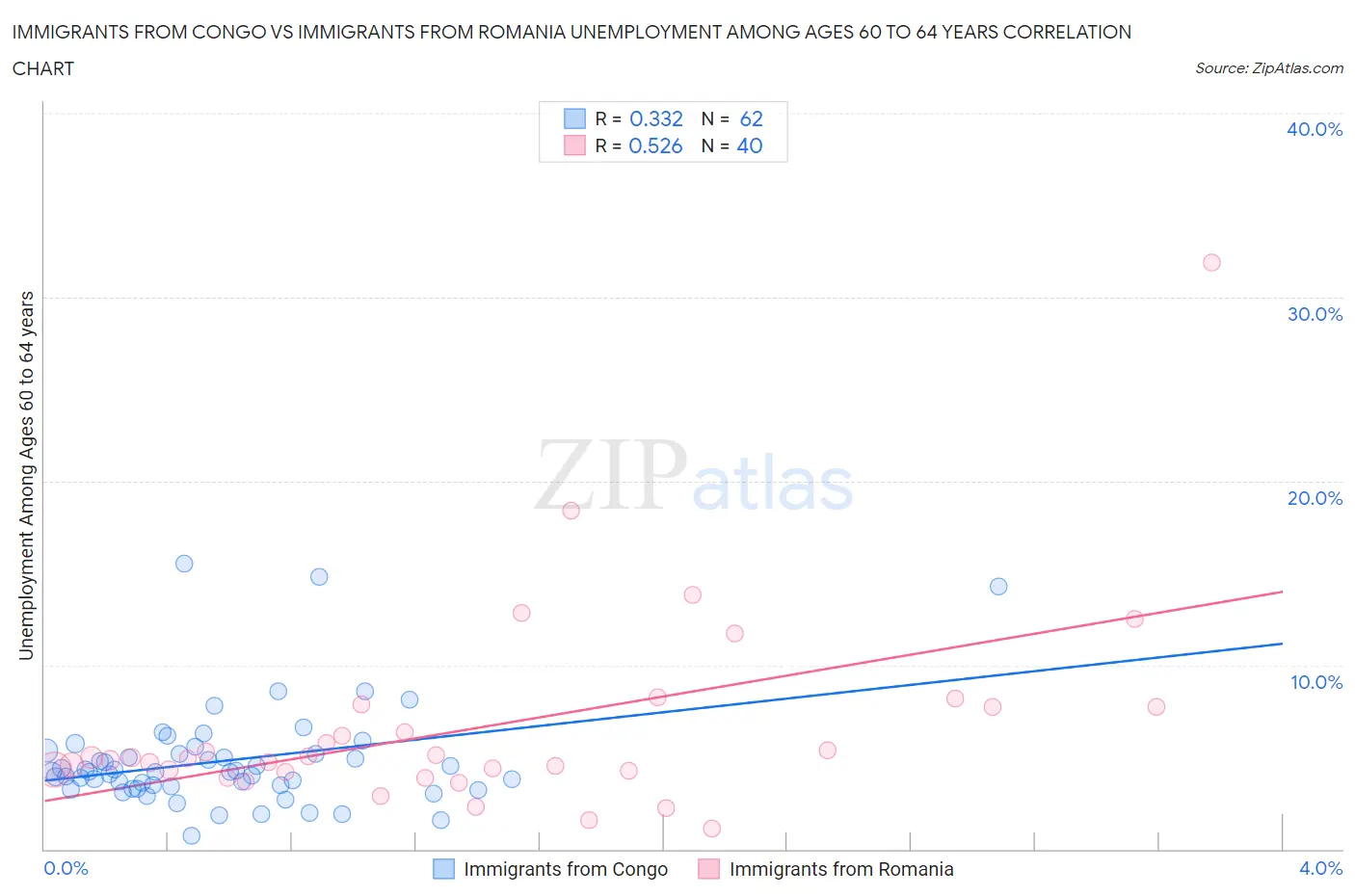 Immigrants from Congo vs Immigrants from Romania Unemployment Among Ages 60 to 64 years