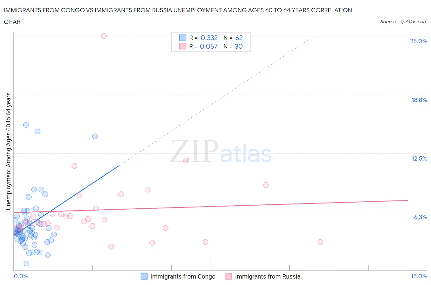 Immigrants from Congo vs Immigrants from Russia Unemployment Among Ages 60 to 64 years