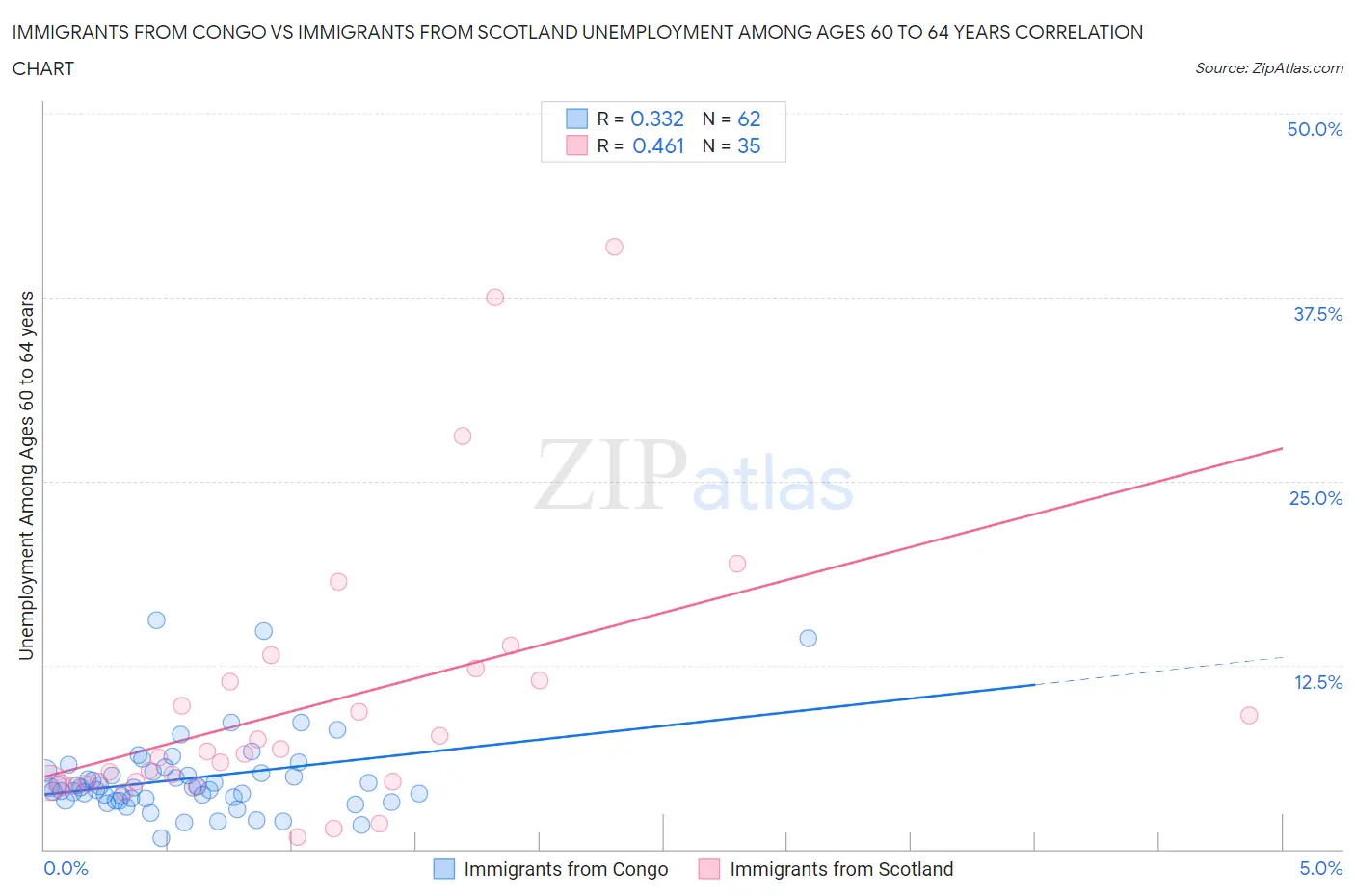 Immigrants from Congo vs Immigrants from Scotland Unemployment Among Ages 60 to 64 years