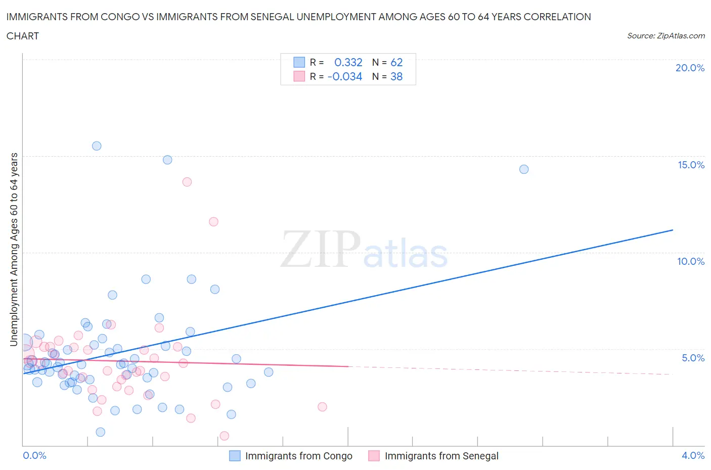 Immigrants from Congo vs Immigrants from Senegal Unemployment Among Ages 60 to 64 years