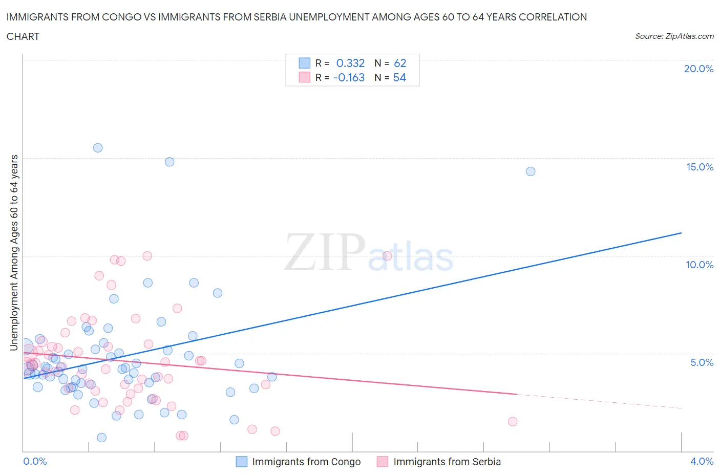 Immigrants from Congo vs Immigrants from Serbia Unemployment Among Ages 60 to 64 years