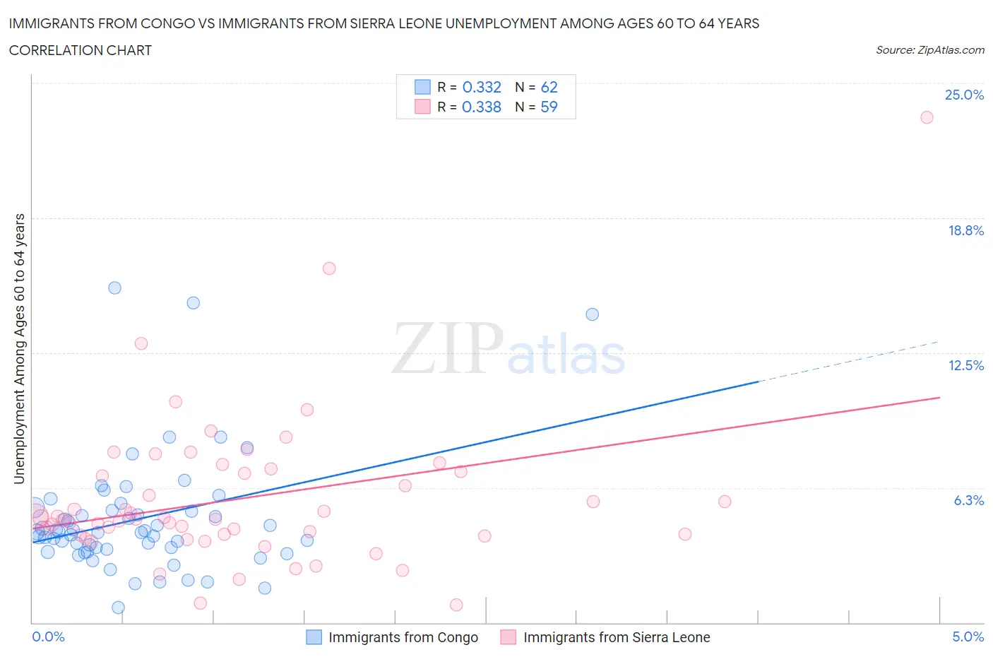 Immigrants from Congo vs Immigrants from Sierra Leone Unemployment Among Ages 60 to 64 years