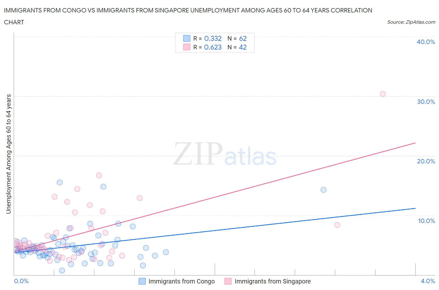 Immigrants from Congo vs Immigrants from Singapore Unemployment Among Ages 60 to 64 years