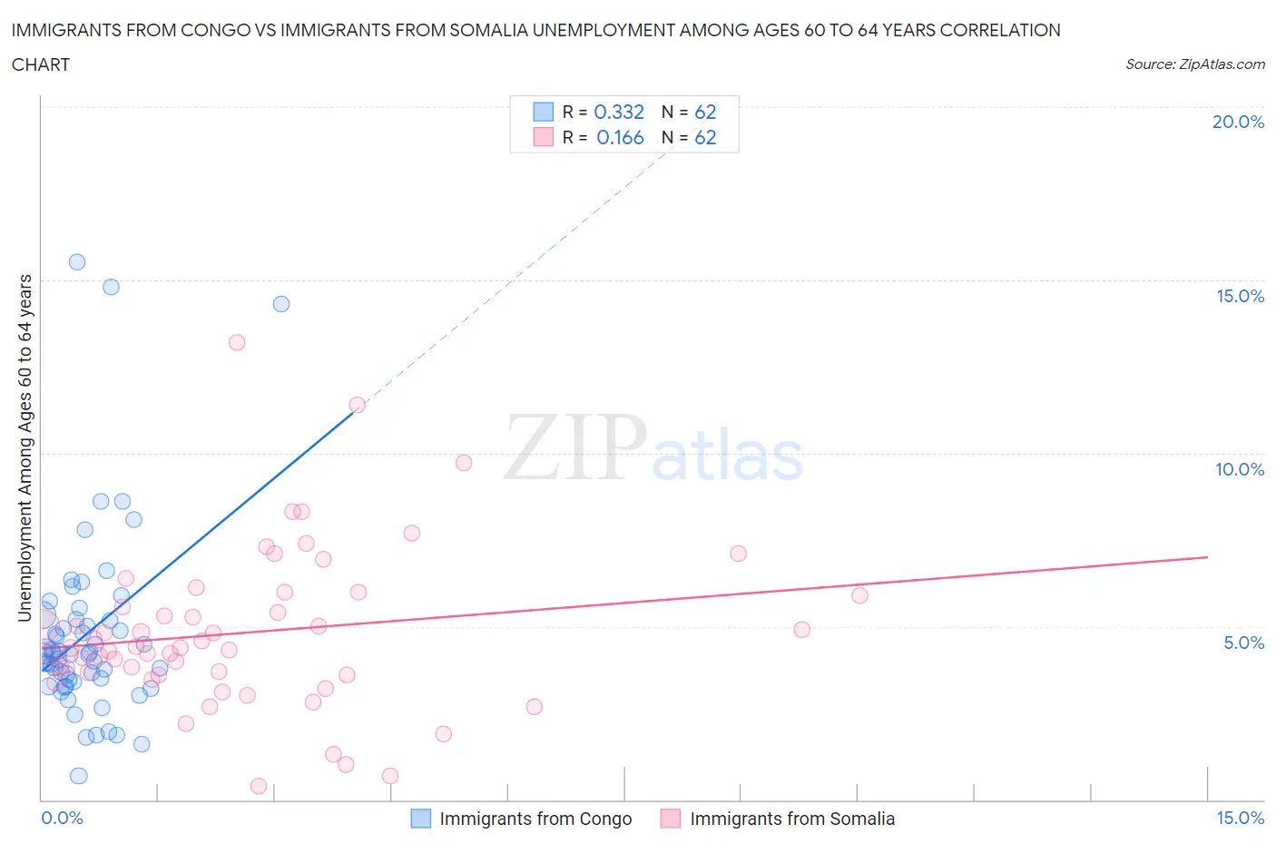 Immigrants from Congo vs Immigrants from Somalia Unemployment Among Ages 60 to 64 years