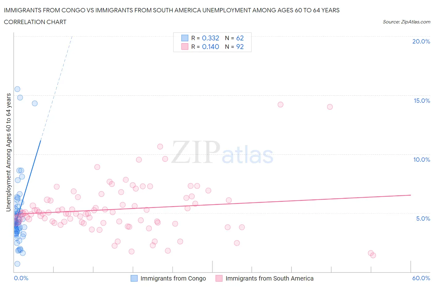 Immigrants from Congo vs Immigrants from South America Unemployment Among Ages 60 to 64 years