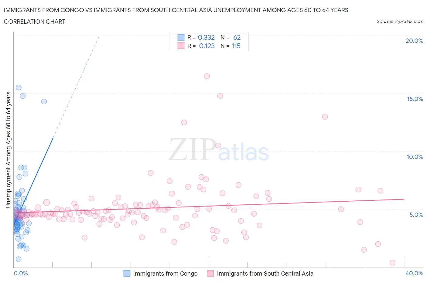 Immigrants from Congo vs Immigrants from South Central Asia Unemployment Among Ages 60 to 64 years