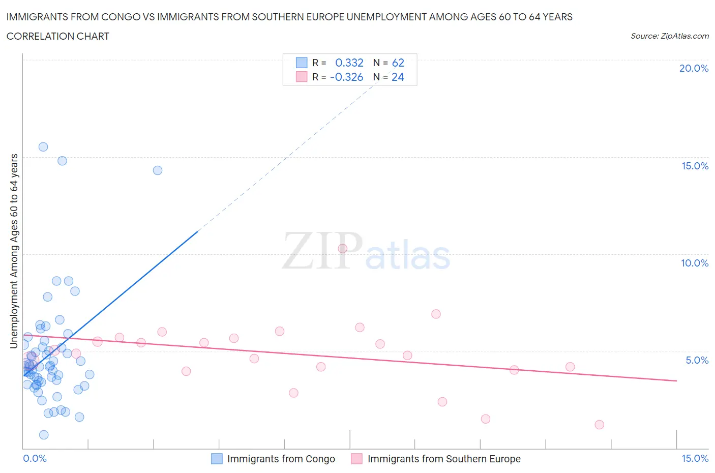 Immigrants from Congo vs Immigrants from Southern Europe Unemployment Among Ages 60 to 64 years