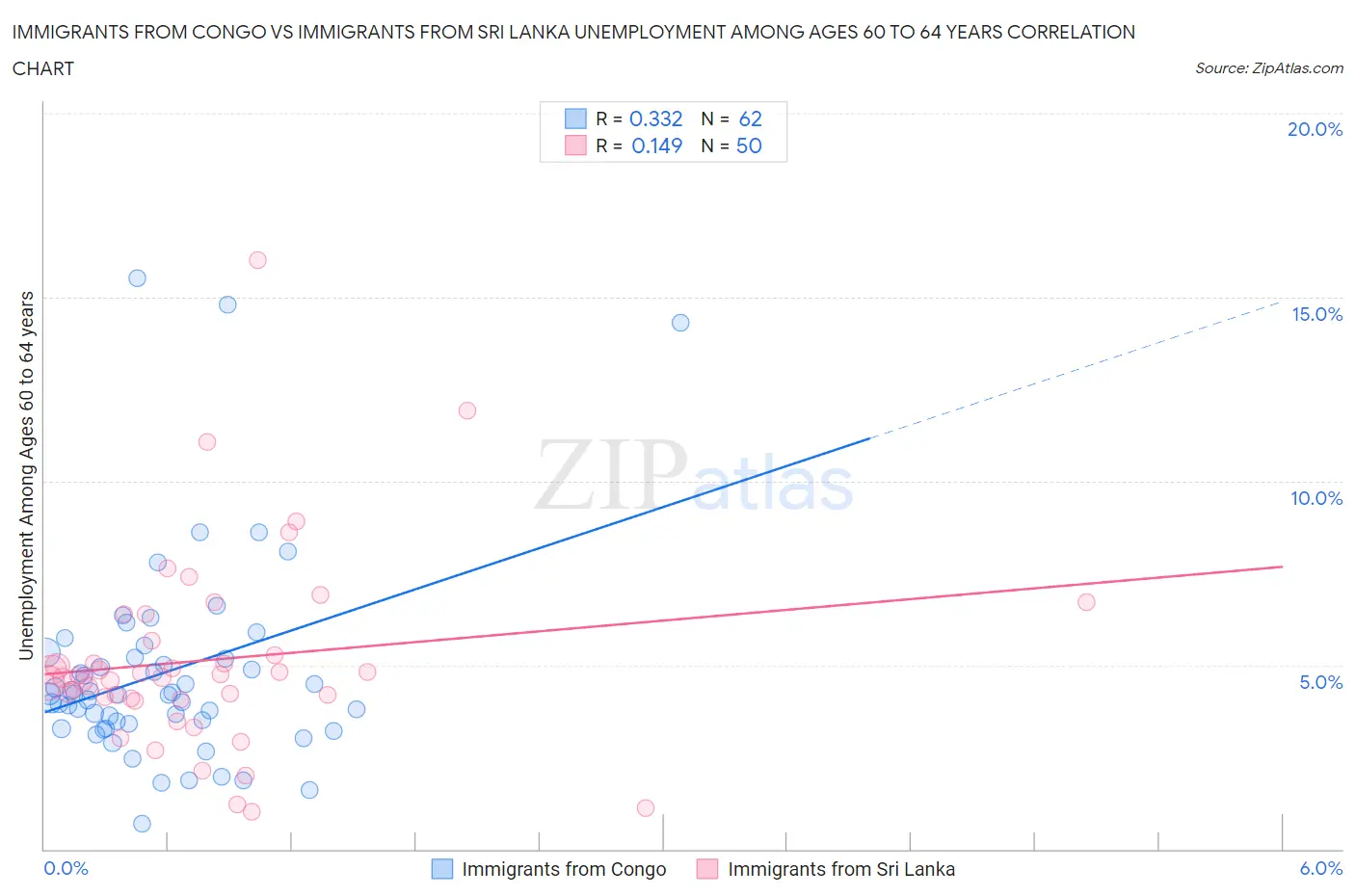 Immigrants from Congo vs Immigrants from Sri Lanka Unemployment Among Ages 60 to 64 years