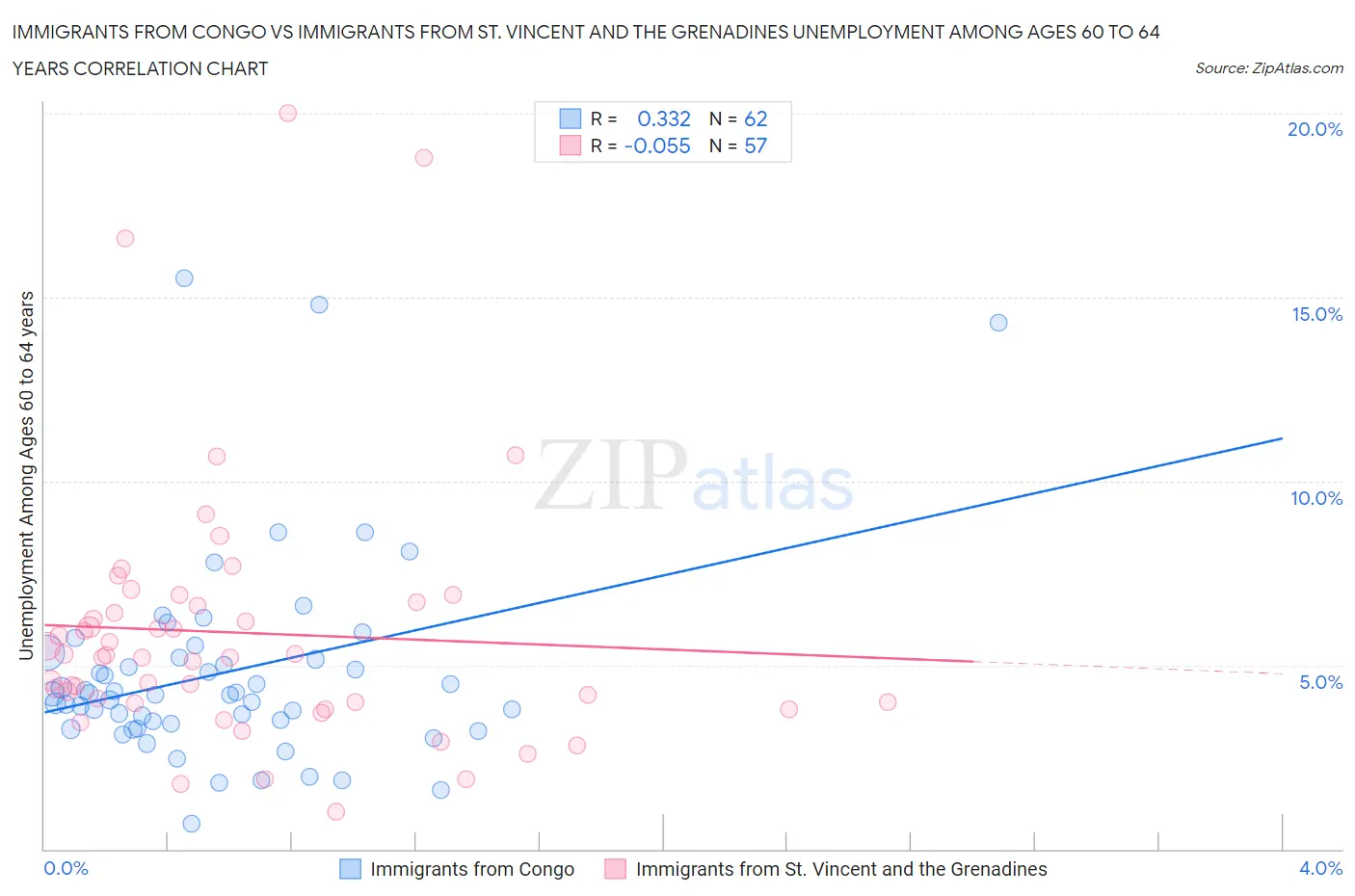 Immigrants from Congo vs Immigrants from St. Vincent and the Grenadines Unemployment Among Ages 60 to 64 years