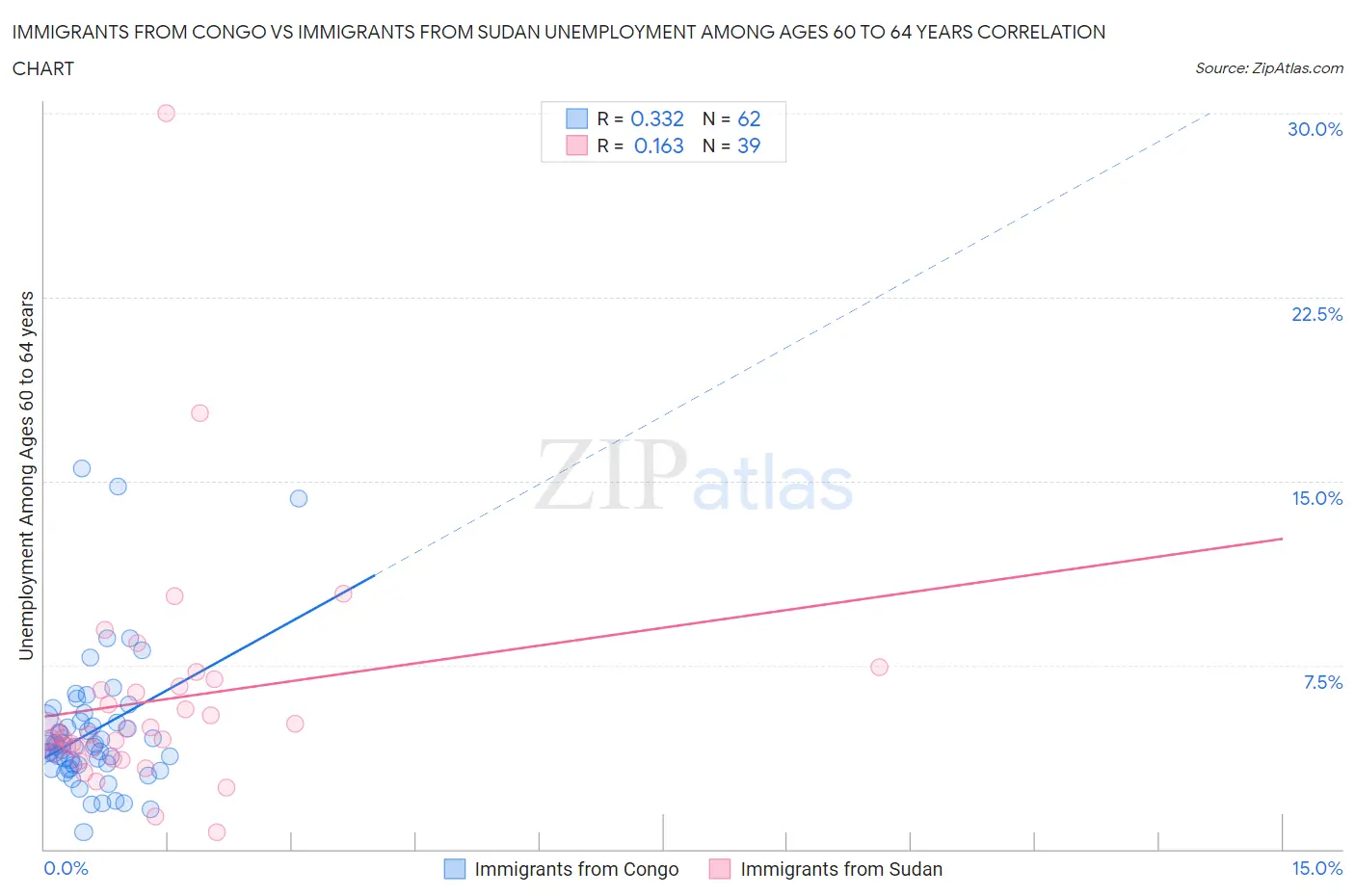 Immigrants from Congo vs Immigrants from Sudan Unemployment Among Ages 60 to 64 years