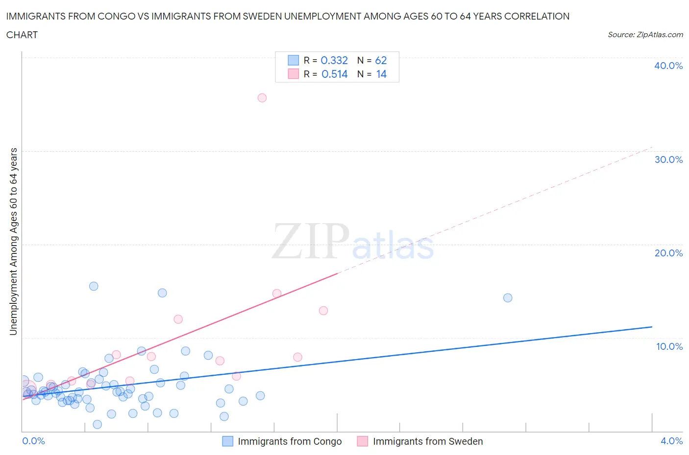 Immigrants from Congo vs Immigrants from Sweden Unemployment Among Ages 60 to 64 years