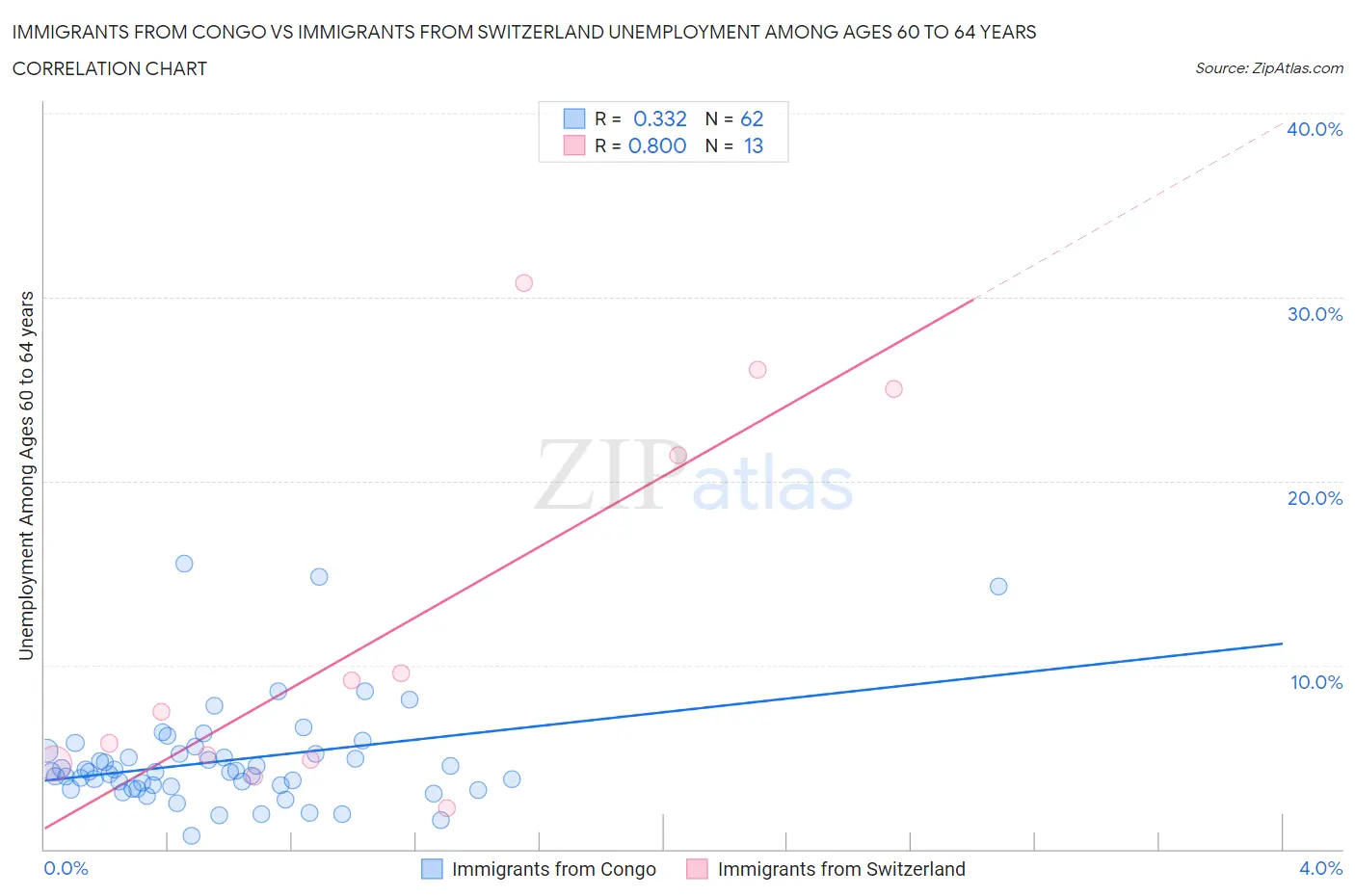 Immigrants from Congo vs Immigrants from Switzerland Unemployment Among Ages 60 to 64 years