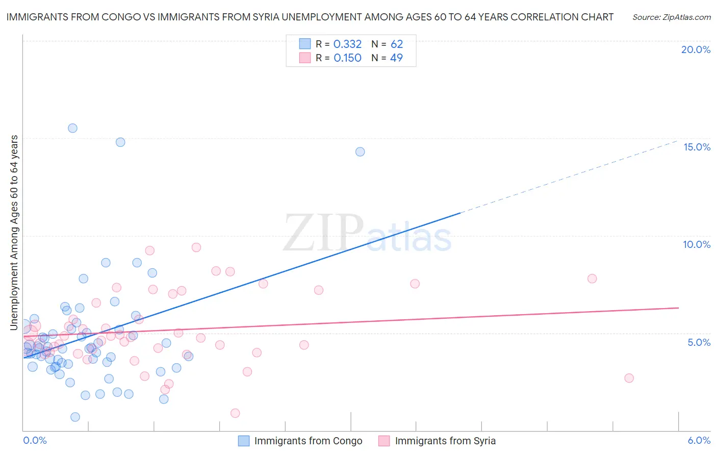 Immigrants from Congo vs Immigrants from Syria Unemployment Among Ages 60 to 64 years