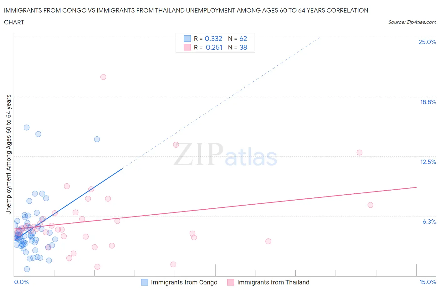 Immigrants from Congo vs Immigrants from Thailand Unemployment Among Ages 60 to 64 years