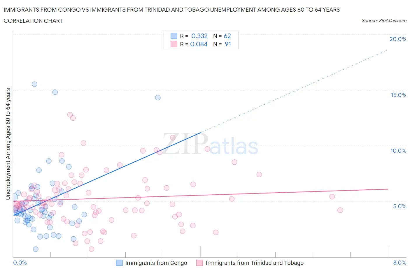 Immigrants from Congo vs Immigrants from Trinidad and Tobago Unemployment Among Ages 60 to 64 years