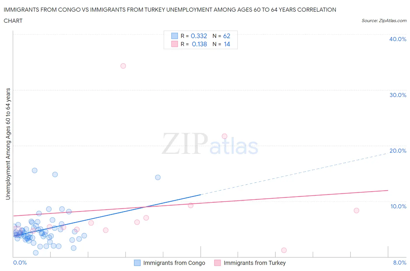 Immigrants from Congo vs Immigrants from Turkey Unemployment Among Ages 60 to 64 years