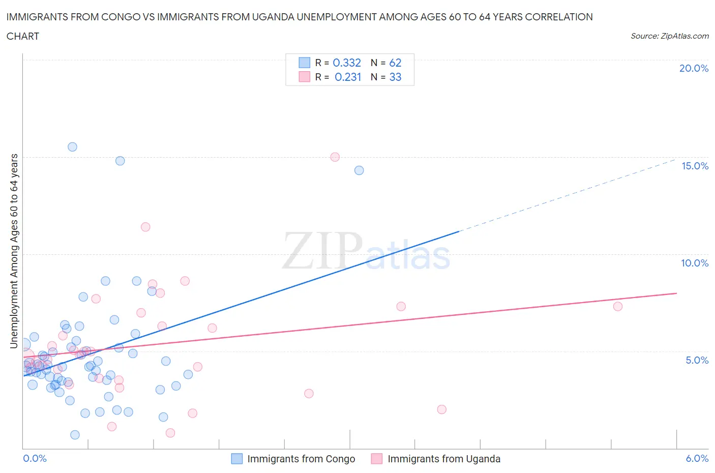 Immigrants from Congo vs Immigrants from Uganda Unemployment Among Ages 60 to 64 years