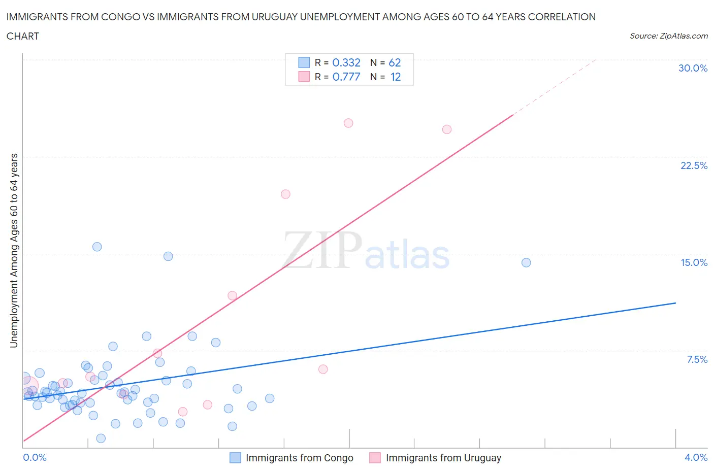 Immigrants from Congo vs Immigrants from Uruguay Unemployment Among Ages 60 to 64 years
