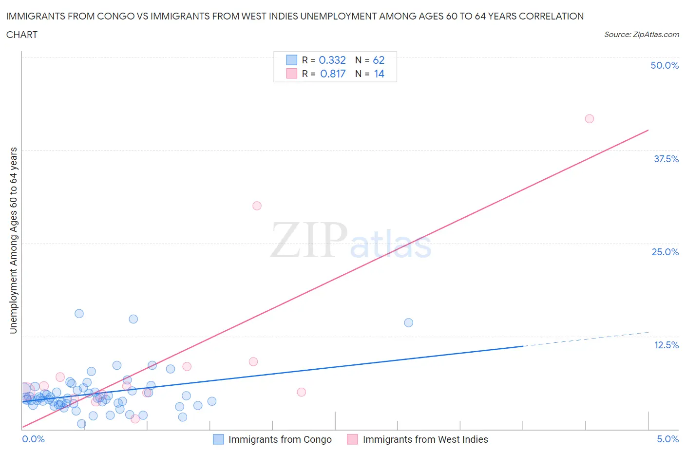 Immigrants from Congo vs Immigrants from West Indies Unemployment Among Ages 60 to 64 years