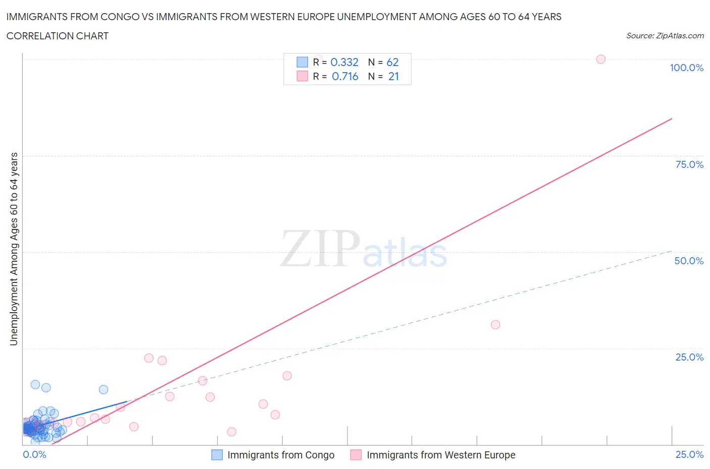 Immigrants from Congo vs Immigrants from Western Europe Unemployment Among Ages 60 to 64 years