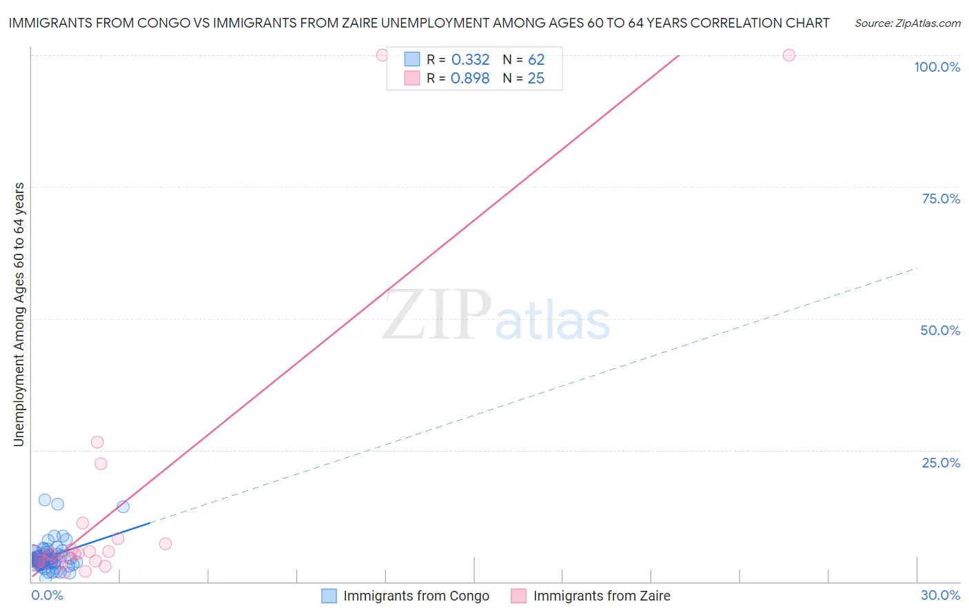 Immigrants from Congo vs Immigrants from Zaire Unemployment Among Ages 60 to 64 years
