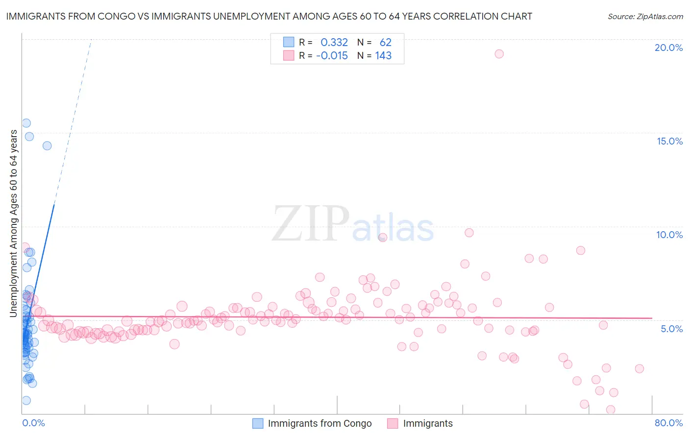 Immigrants from Congo vs Immigrants Unemployment Among Ages 60 to 64 years
