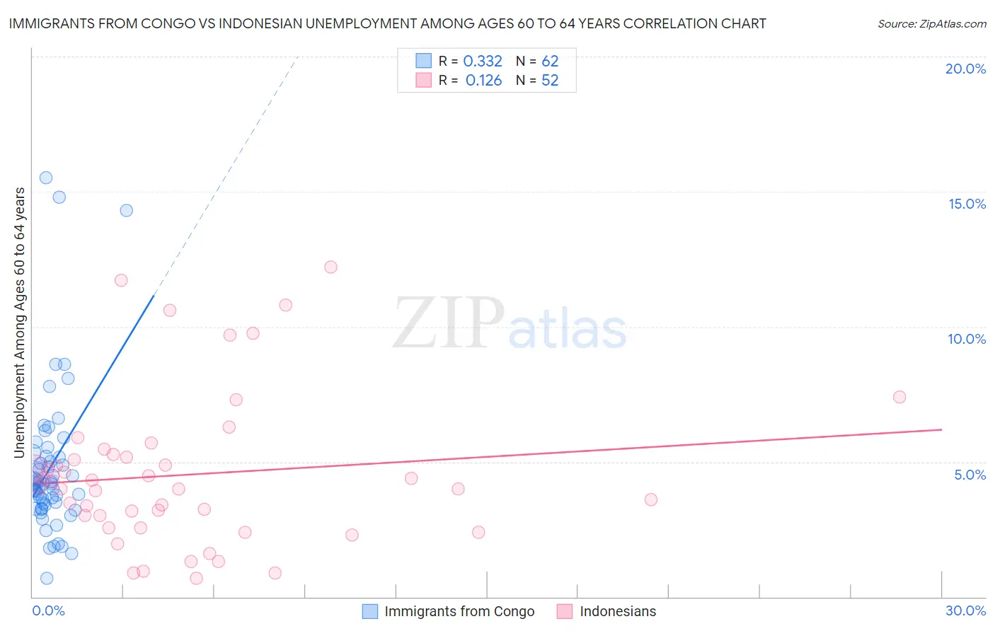 Immigrants from Congo vs Indonesian Unemployment Among Ages 60 to 64 years