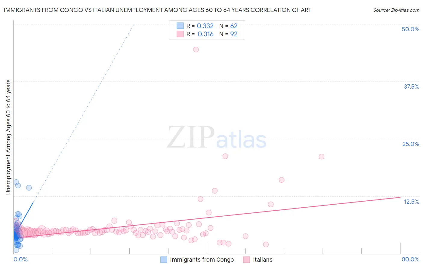 Immigrants from Congo vs Italian Unemployment Among Ages 60 to 64 years