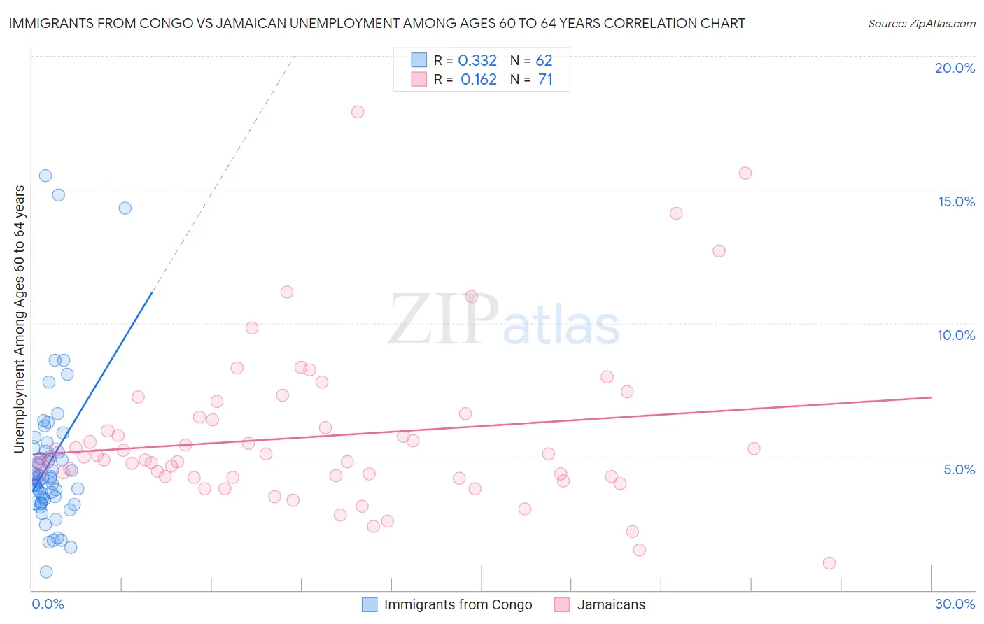 Immigrants from Congo vs Jamaican Unemployment Among Ages 60 to 64 years